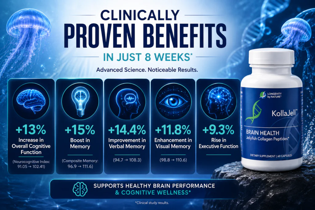 Infographic showing clinical study results for KollaJell jellyfish collagen supplement, highlighting a 13% increase in cognitive function and 15% boost in memory.